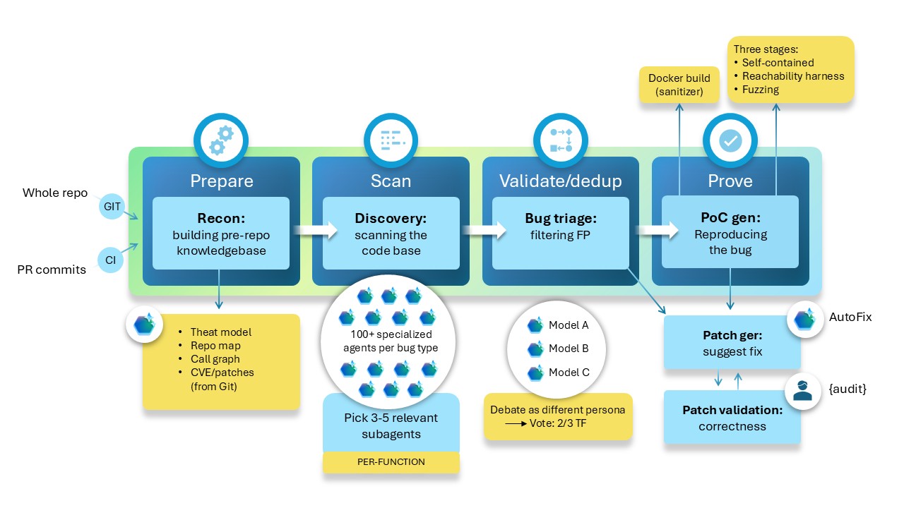 MDASH agent orchestration harness