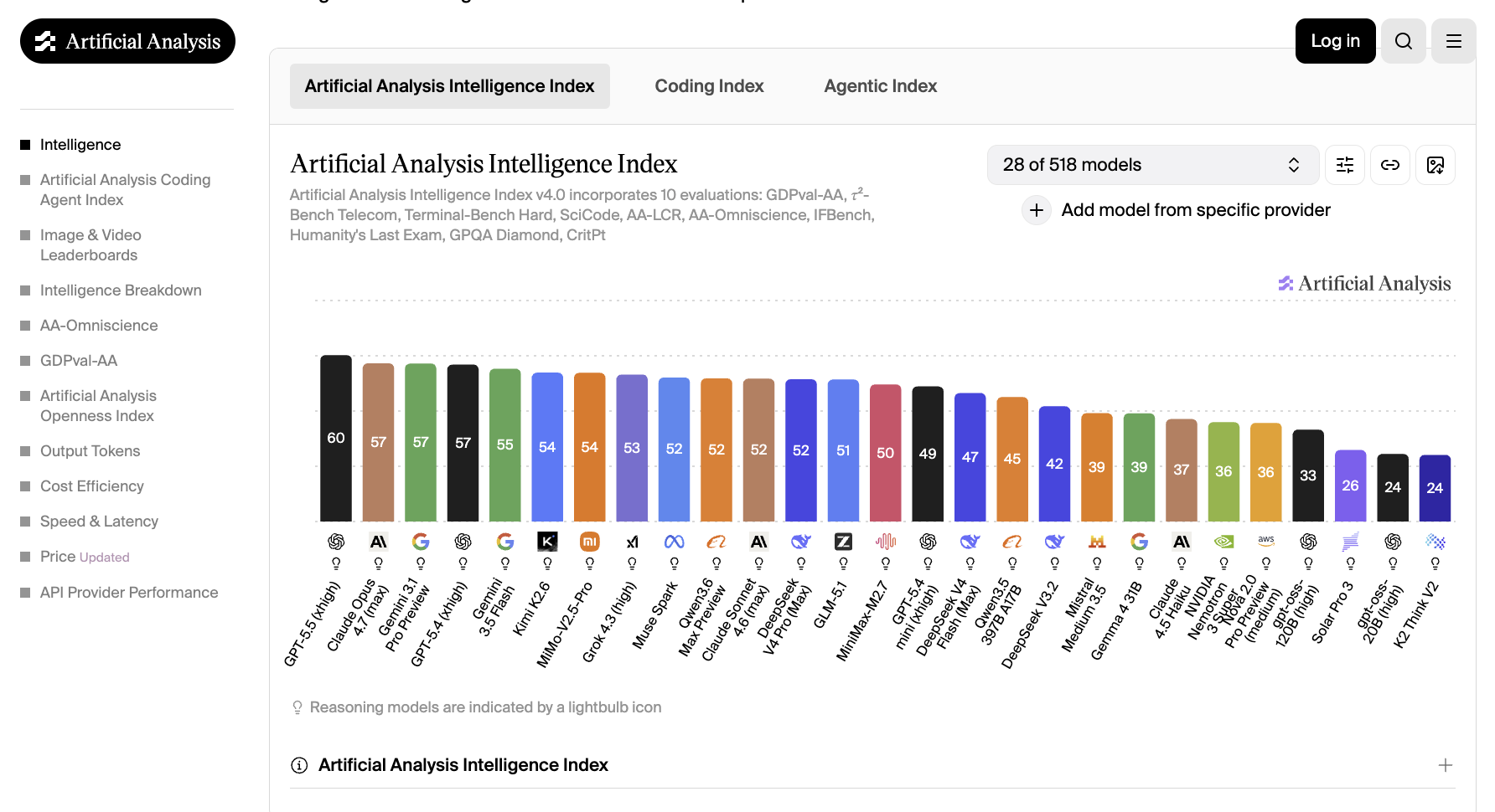 Artificial Analysis leaderboard