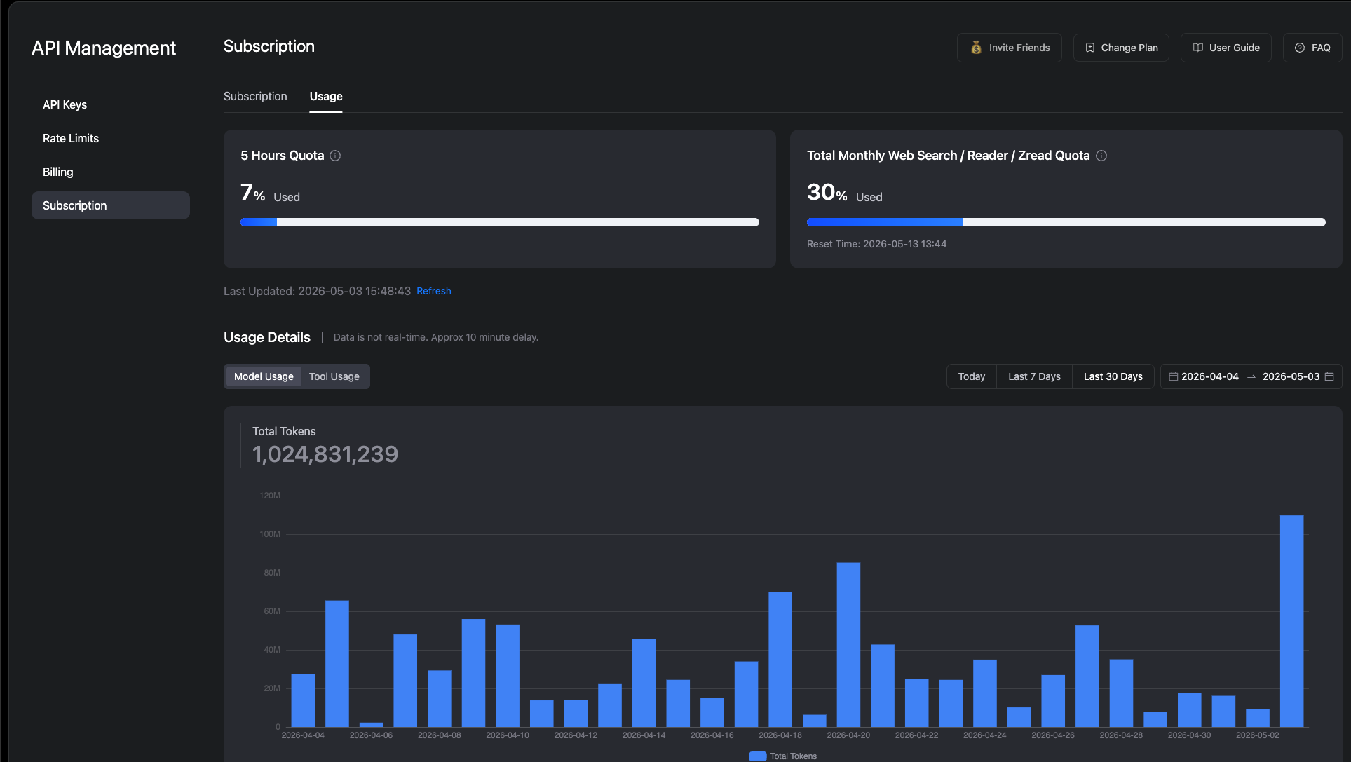 1 billion tokens in April
