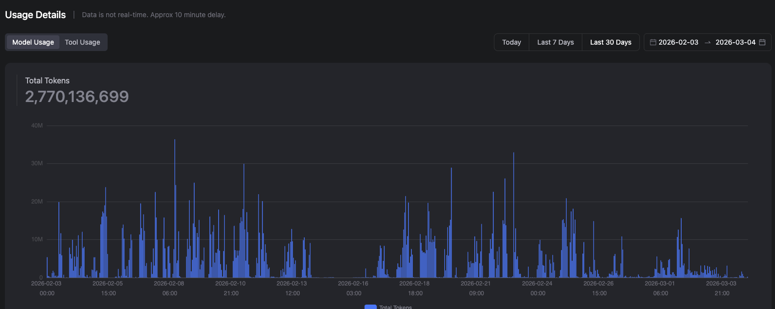 2.7 billion tokens in a month